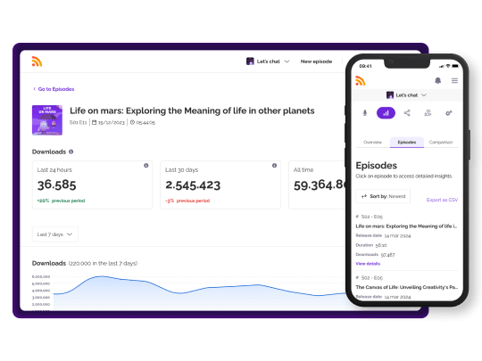 Episode insights dashboard displaying download statistics, popular episodes, and audience engagement, with data accessible on both desktop and mobile devices.