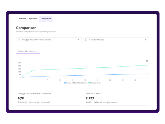 Podcast performance comparison dashboard displaying graphs of two compared episode downloads over time, allowing for analysis of episode performance over time.
